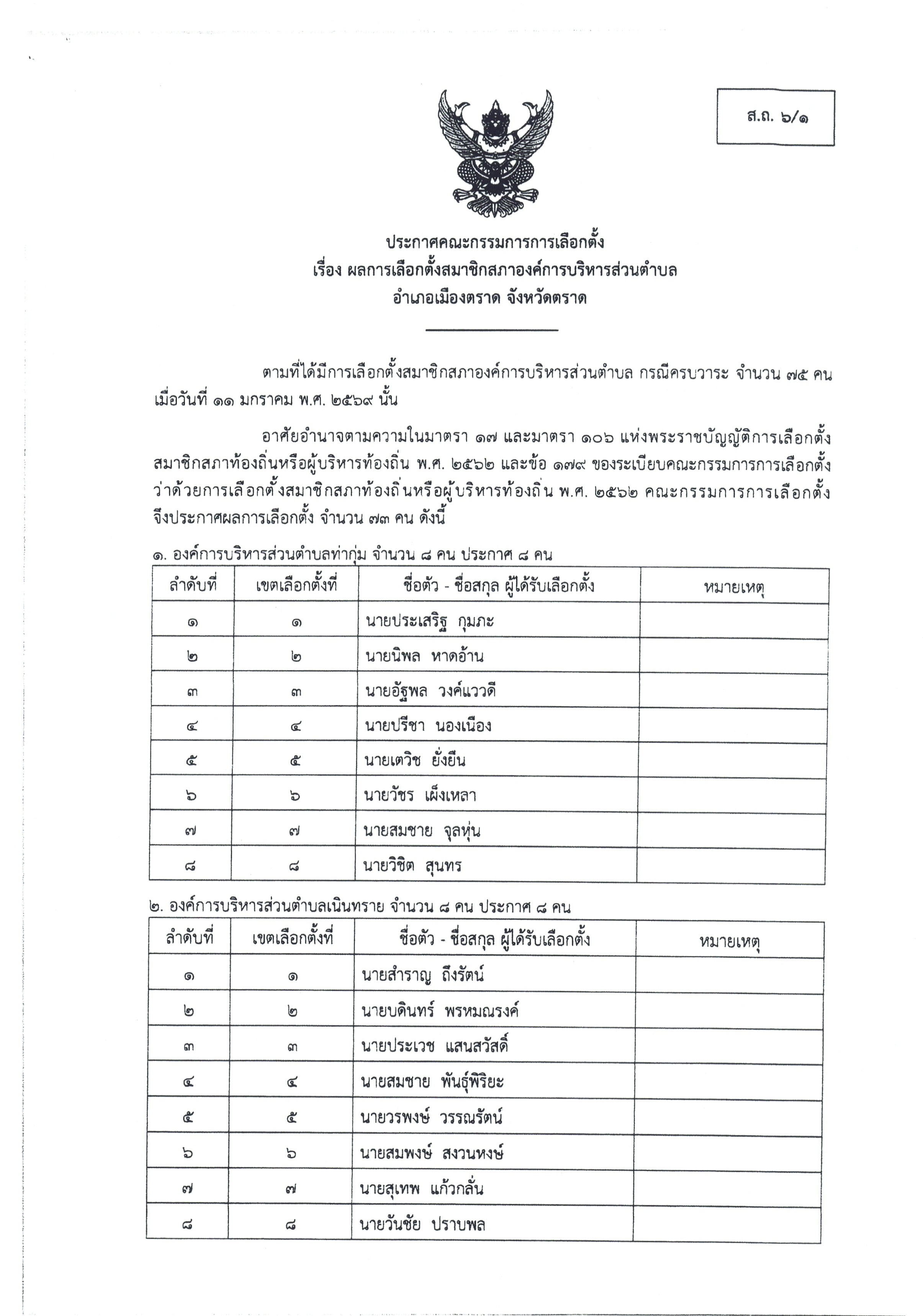 ประกาศผลการเลือกตั้งสมาชิกสภาองค์การบริหารส่วนตำบลวังกระแจะ