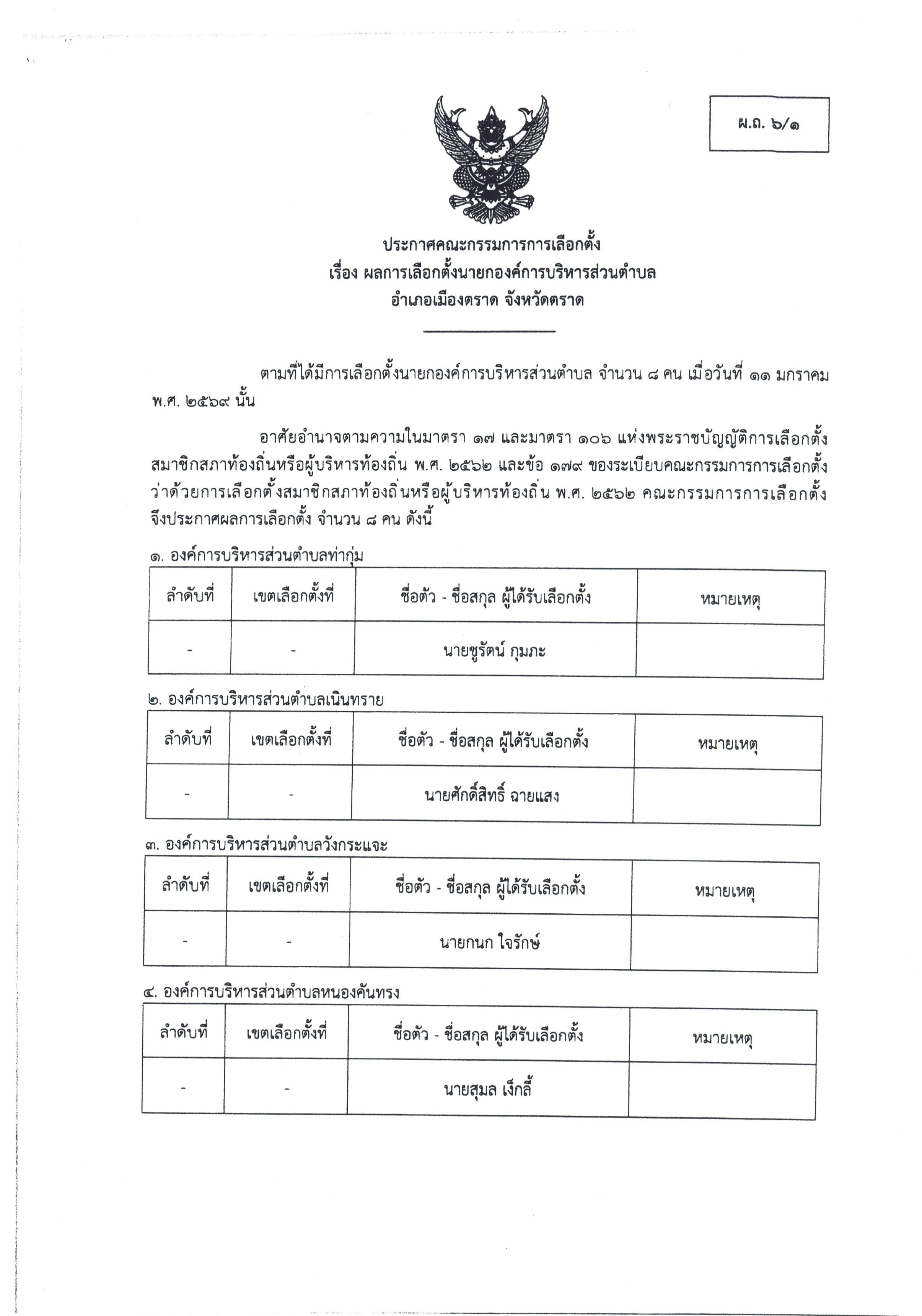 ประกาศผลการเลือกตั้งนายกองค์การบริหารส่วนตำบลวังกระแจะ 